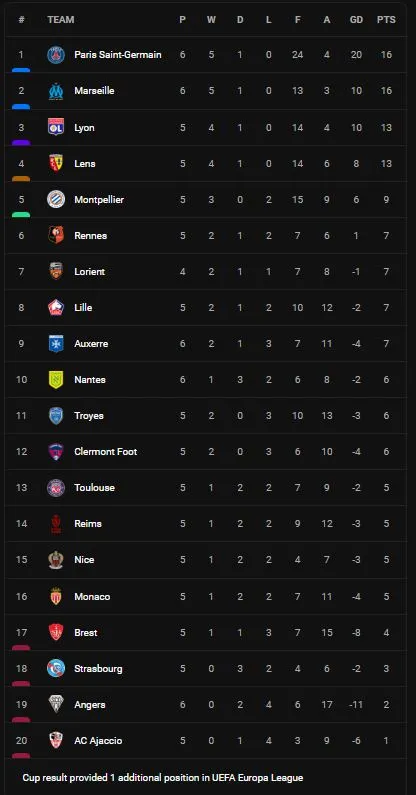Auxerre vs Marseille 0-2: Gerson sớm mở bàn, Guendouzi kiến tạo, Alexis Sanchez chốt hạ chiến thắng dễ dàng ảnh 1