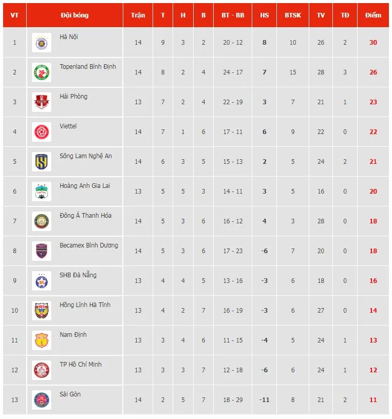 HAGL vs Sài Gòn 1-1: Văn Sơn nỗ lực đột phá mở bàn, Đỗ Merlo đánh đầu cứu thua, chia điểm ngoạn mục trên sân Pleiku ảnh 1