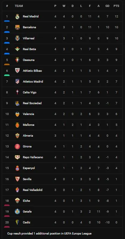 Osasuna vs Rayo 2-1: Aimar Oroz mở tỷ số, Florian Lejeune gỡ hòa, Ruben Garcia đệm bóng cận thành chốt hạ chiến thắng ảnh 1