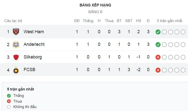  West Ham vs FCSB 3-1: Andrei Cordea mở bàn nhưng Jarrod Bowen gỡ hòa trên chấm penalty, Emerson Palmieri, Michail Antonio chốt hạ 3 điểm đầu tay ảnh 1