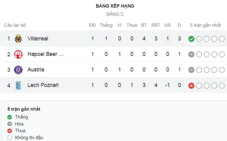Villarreal vs Lech Poznan 4-3: Michal Skoras, Mikael Ishak lần lượt lập công, Chukwueze, Baena, Coquelin ngược dòng giành 3 điểm kịch tính ảnh 1