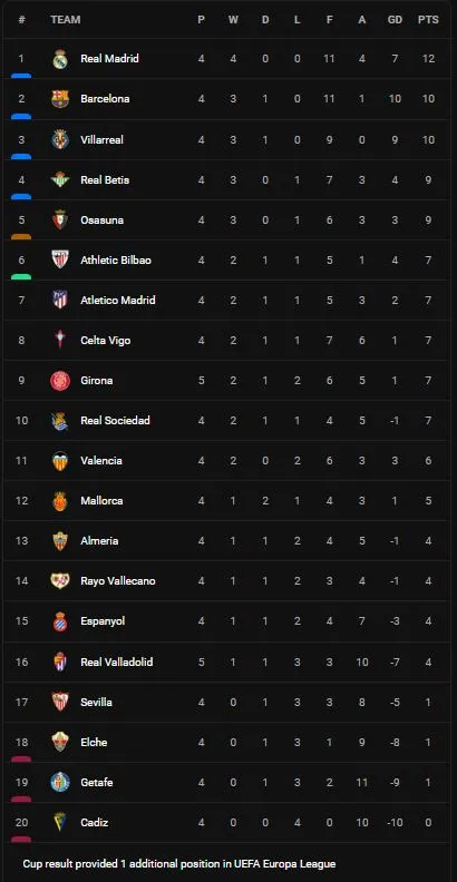 Girona vs Valladolid 2-1: Garcia chớp thời cơ, Reinier nhẹ nhàng mở bàn, Monchu sút xa cực đẹp gỡ hòa, Bueno kiến tạo, Oriol Romeu chốt hạ chiến thắng ảnh 1