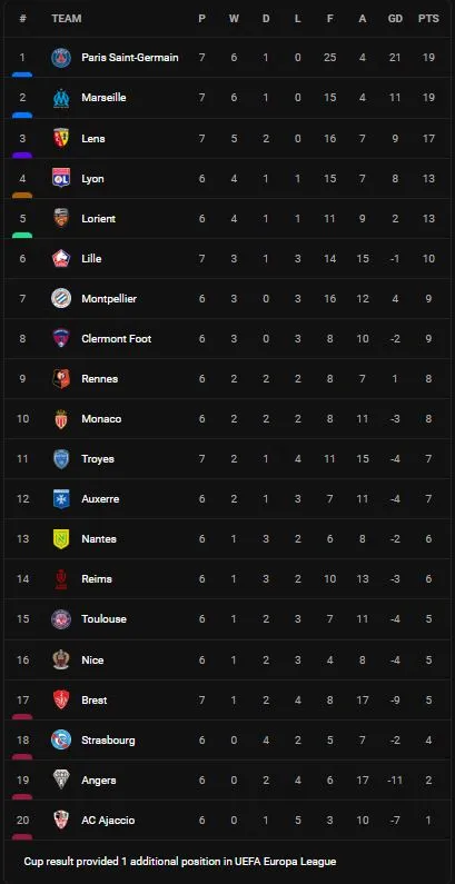 PSG vs Brest 1-0: Messi bấm bóng, Neymar ghi bàn duy nhất trận, Mbappe, Messi kém duyên ghi bàn, PSG đòi lại ngôi đầu Ligue 1 từ Lens ảnh 1