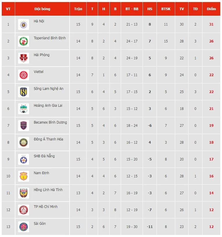 Sài Gòn vs Hà Nội 1-1: Ngoại binh Olsen mở bàn, cựu tuyển thủ Văn Quyết kịp tỏa sáng phút bù giờ chia điểm ảnh 1