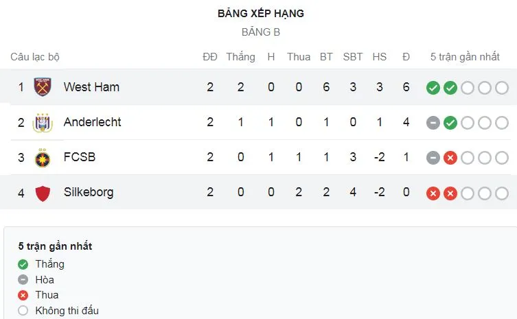 Silkeborg vs West Ham 2-3: Kasper Kusk sớm mở bàn nhưng Lanzini, Scamacca, Craig Dawson tỏa sáng ngược dòng, Tengstedt nỗ lực bất thành ảnh 1