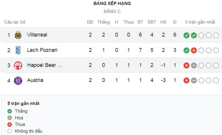 Beer Sheva vs Villarreal 1-2: Morales Nogales mở bàn trên chấm penalty, Rotem Hatuel gỡ hòa nhưng Alex Baena khẳng định vị thế đầu bảng ảnh 1