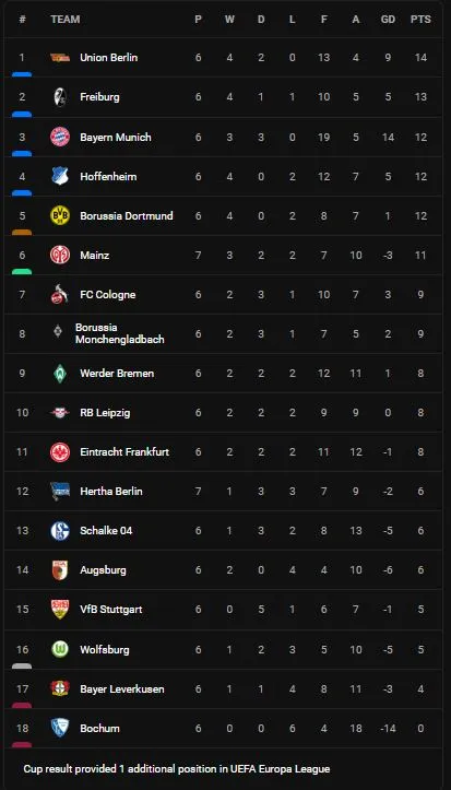 Mainz 05 vs Hertha Berlin 1-1: Lucas Tousart đánh đầu khai bàn, Anthony Caci sút tung lưới kịp cứu thua phút cuối ảnh 1