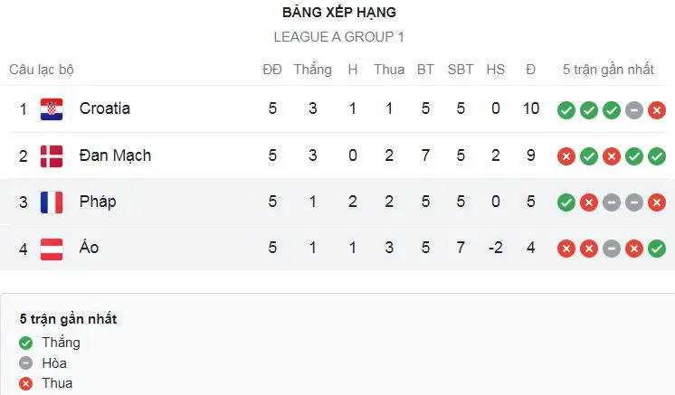 Croatia vs Đan Mạch 2-1: Borna Sosa sút hiểm mở tỷ số, Christian Eriksen gỡ hòa, Lovro Majer ấn định chiến thắng và soán ngôi đầu bảng ảnh 1