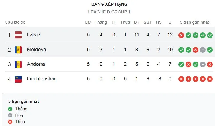 Latvia vs Moldova 1-2: Revenco mở bàn, Nicolaescu đánh đầu nhân đôi tỷ số, Ikaunieks nỗ lực gỡ hòa bất thành ảnh 1