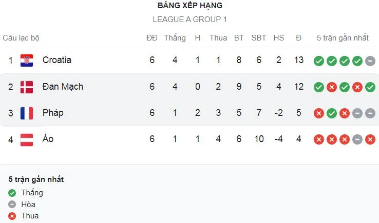 Áo vs Croatia 1-3: Sao Luka Modric tỏa sáng, lập tức Baumgartner gỡ hòa, Livaja, Lovren chốt hạ chiến thắng, giành ngôi đầu bảng ảnh 1