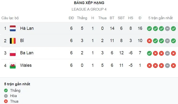 Xứ Wales vs Ba Lan 0-1: Sao Lewandowski bật tường, Swiderski ghi bàn duy nhất, Gareth Bale tịt ngòi, xứ Wales rớt xuống League B ảnh 1