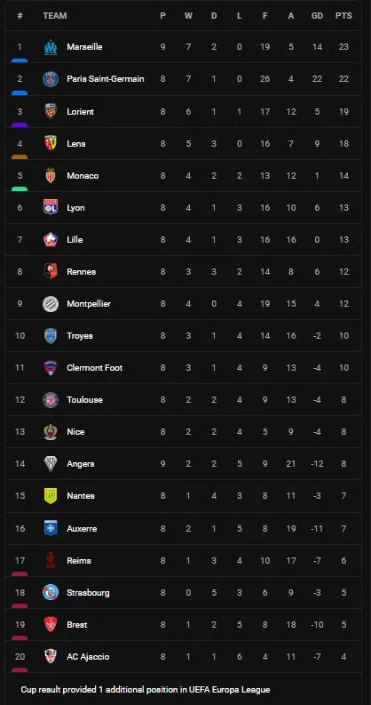 Angers vs Marseille 0-3: Jonathan Clauss sút lạnh lùng mở bàn, Suarez, Gerson đua tài hạ thủ thành Yahia Fofana giành gọn 3 điểm ảnh 1