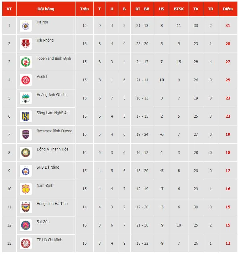 Hải Phòng vs HAGL 1-1: Công Phượng tung cú sút, Bruno đệm bóng chớp nhoáng mở bàn, Rimario đánh đầu kịp gỡ hòa chia điểm ảnh 1