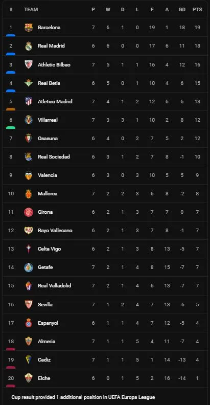 Mallorca vs Barcelona 0-1: Ansu Fati kiến tạo, ngôi sao Lewandowski đột phá hạ thủ thành Predrag Rajkovic, giúp Barca tạm giành ngôi đầu La Liga ảnh 1