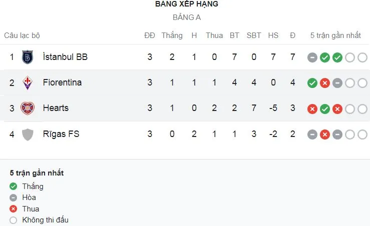 Hearts vs Fiorentina 0-3: Rolando Mandragora sớm mở tỷ số, Christian Kouame, Luka Jovic góp công chiến thắng áp đảo, Lewis Neilson nhận thẻ đỏ ảnh 1