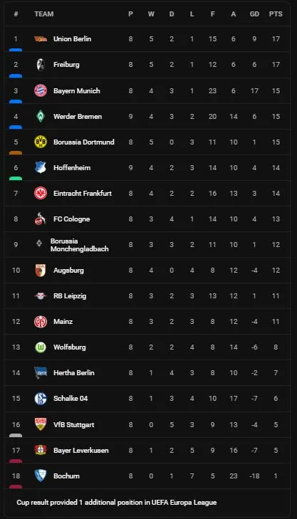 Hoffenheim vs Werder Bremen 1-2: Marvin Ducksch mở tỷ số, Munas Dabbur gỡ hòa, Niclas Fullkrug chốt hạ chiến thắng trên chấm penalty ảnh 1
