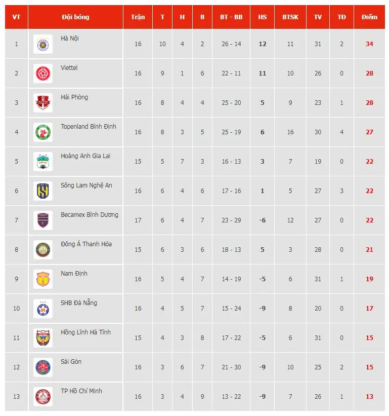 Đà Nẵng vs Becamex Bình Dương 0-4: Tuyển thủ Tiến Linh tỏa sáng cú đúp, Eydison, Welington góp công chiến thắng 4 sao ảnh 1