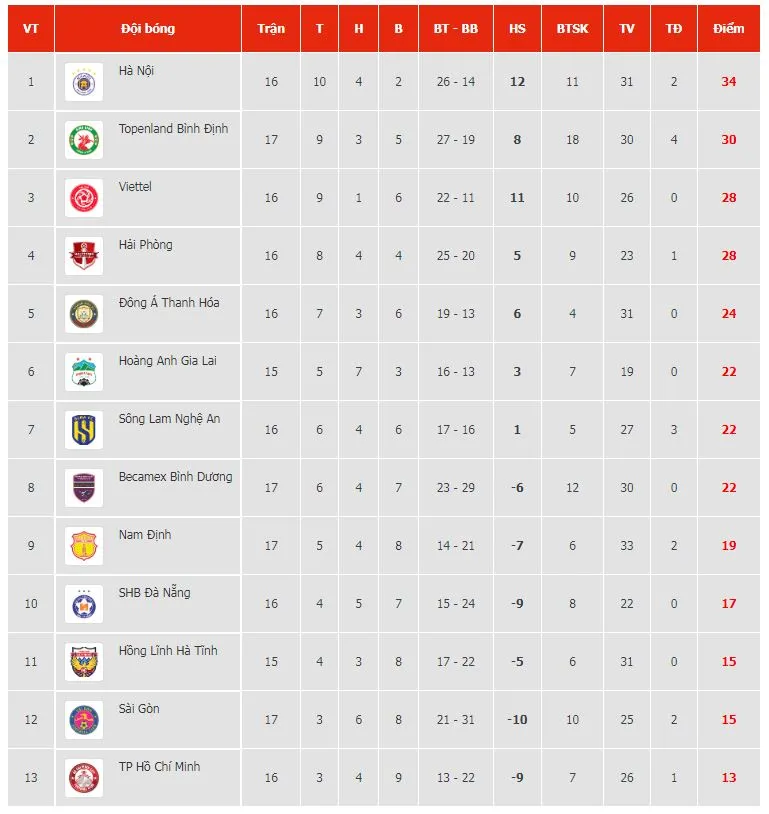 Nam Định vs Bình Định 0-2: Hendrio, Lynch lần lượt tỏa sáng, Phạm Văn Soạn nhận thẻ đỏ, HLV Nguyễn Đức Thắng tạm soán ngôi Nhì của Viettel ảnh 1