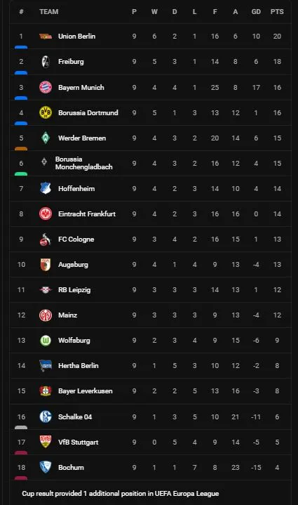 Hertha Berlin vs Freiburg 2-2: Kofi Kyereh mở tỷ số, Lukebakio gỡ hòa trên chấm penalty, Suat Serdar lập công, Kevin Schade chia điểm xứng đáng ảnh 1