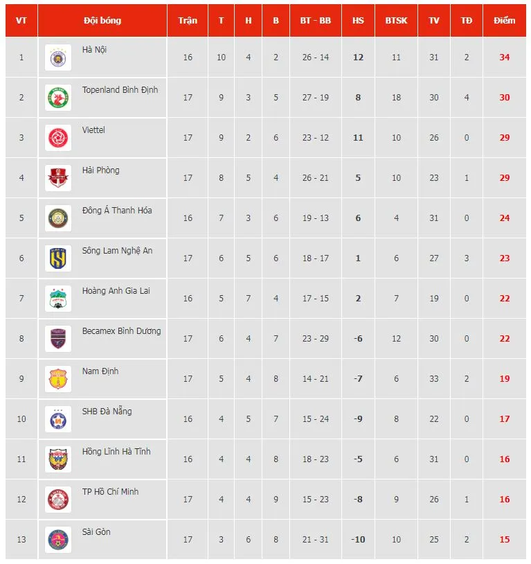 HAGL vs TPHCM 1-2: Hoàng Thịnh tỏa sáng, Bygrave lập công, Công Phượng rút ngắn tỷ số, TPHCM bất ngờ hạ HAGL tại phố Núi ảnh 1