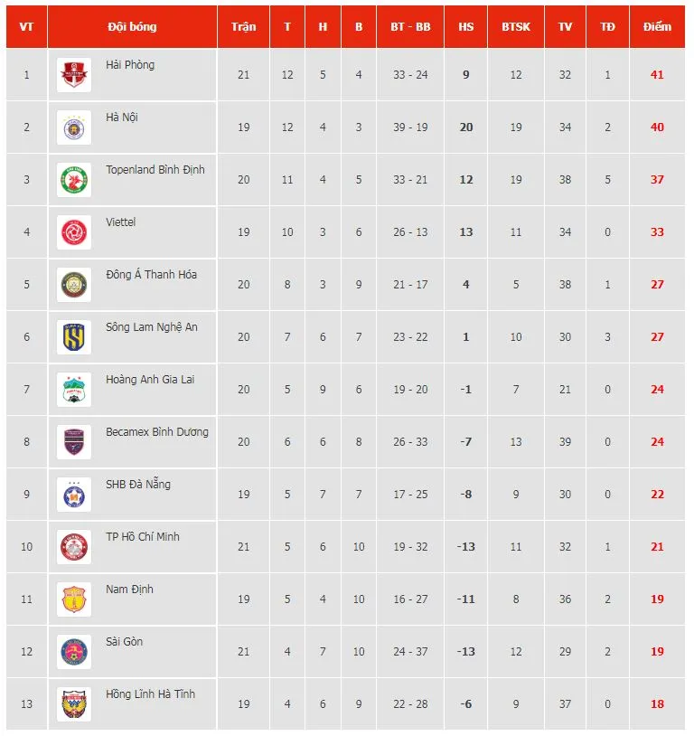 HAGL vs Bình Định 1-1: Tuấn Linh sai lầm, Hendrio mở bàn ấn tượng, Minh Vương ngã vòng cấm, Văn Thanh gỡ hòa trên chấm penalty đầy tranh cãi ảnh 1