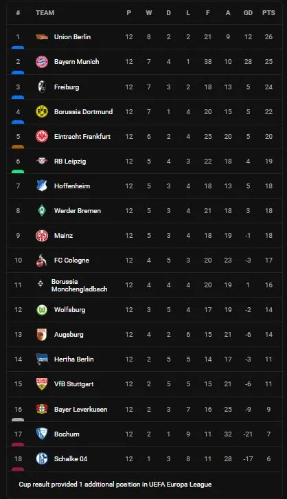Schalke vs Freiburg 0-2: Vincenzo Grifo xuất thần ghi cú đúp bàn thắng, Freiburg giành gọn 3 điểm ảnh 1