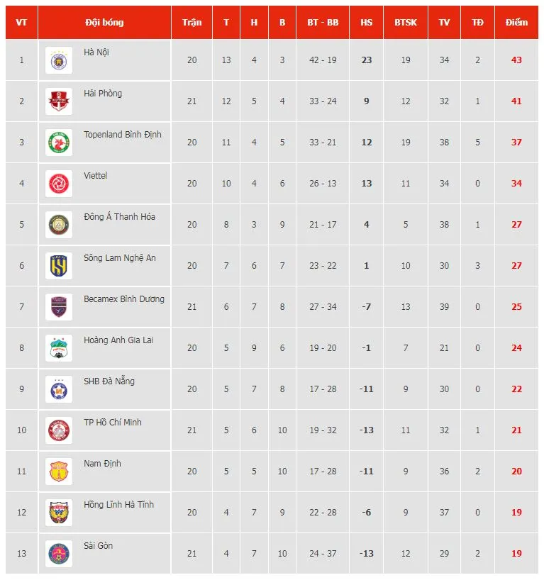 Hà Nội vs Đà Nẵng 3-0: Dàn sao Văn Quyết, Hùng Dũng, Xuân Tú lần lượt tỏa sáng, Hà Nội có chiến thắng dễ dàng ảnh 1