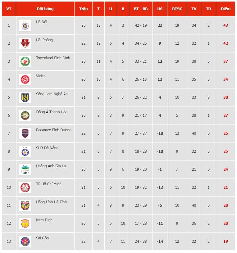 SLNA vs Becamex Bình Dương 3-0: Văn Đức tỏa sáng cú đúp, Oseni chốt hạ chiến thắng, SLNA giành gọn 3 điểm ảnh 1