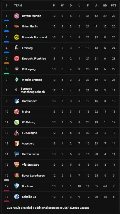 Werder Bremen vs Schalke 2-1: Fullkrug đệm bóng cận thành, Ducksch nhân đôi tỷ số, Drexler ngược dòng bất thành ảnh 1