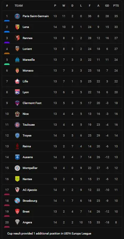 Angers vs Lens 1-2: Wesley Said đệm lòng mở bàn, Facundo Medina nhân đôi cách biệt, Miha Blazic chỉ lập công ảnh 1