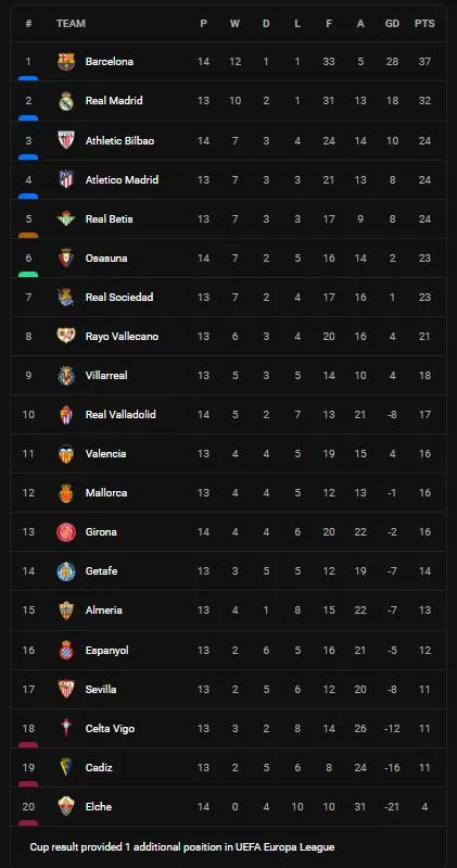 Osasuna vs Barcelona 1-2: Garcia bất ngờ mở bàn sớm, Pedri gỡ hòa, Raphinha tỏa sáng giúp Barca ngược dòng, Lewandowski nhận thẻ đỏ ảnh 1