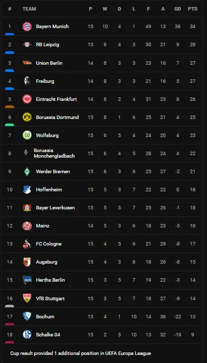 Augsburg vs Bochum 0-1: Stafylidis kiến tạo, Christopher Antwi-Adjei tỏa sáng, Mergim Berisha hỏng penalty tiếc nuối chia điểm ảnh 1