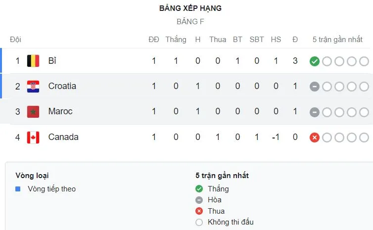 Bỉ vs Canada 1-0: Sao Bayern Alphonso Davies không hạ được Courtois trên chấm 11m, vắng Lukaku, Alderweireld kiến tạo, Batshuayi ghi bàn duy nhất ảnh 1