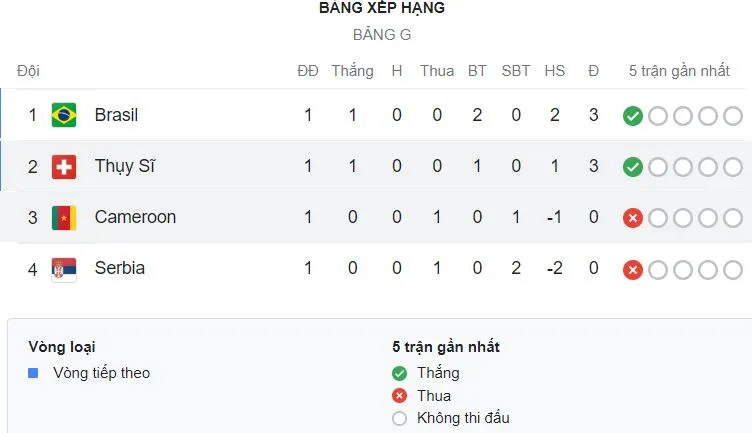 Thụy Sĩ vs Cameroon 1-0: Xherdan Shaqiri căng ngang, Breel Embolo hạ thủ thành Andre Onana, ghi bàn duy nhất giành chiến thắng ảnh 1