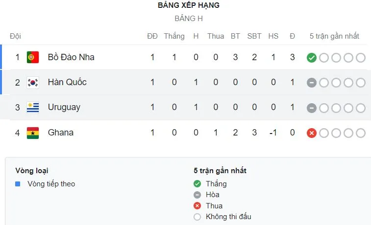 Bồ Đào Nha vs Ghana 3-2: Ronaldo mở bàn trên chấm penalty, Andre Ayew gỡ hòa, Felix, Leao lần lượt tỏa sáng, Bukari ngược dòng bất thành ảnh 1