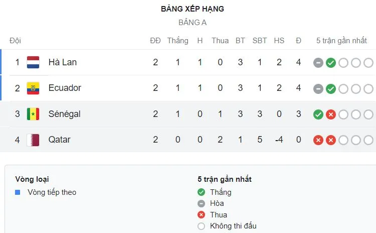 Hà Lan vs Ecuador 1-1: Davy Klaassen kiến tạo, Gakpo mở bàn, VAR không công nhận bàn thắng của Estupinan, Enner Valencia xuất sắc chia điểm ảnh 1