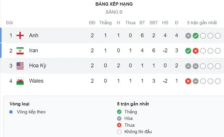 Anh vs Mỹ 0-0: Pulisic sút căng, xà ngang cứu thua thủ môn Pickford, Harry Maguire, Jack Grealish, Marcus Rashford, Jordan Henderson, Harry Kane đều tịt ngòi, chia điểm ảnh 1