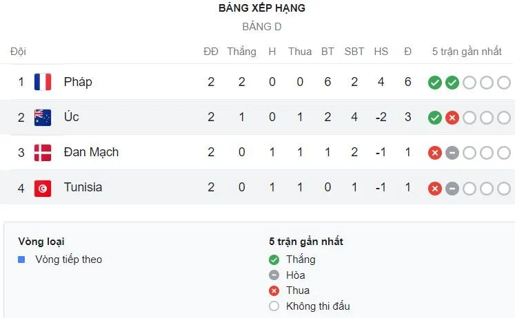 Pháp vs Đan Mạch 2-1: Theo Hernandez kiến tạo, Mbappe mở bàn, Christensen gỡ hòa nhưng lần nữa Mbappe lóe sáng chốt hạ 3 điểm ảnh 1