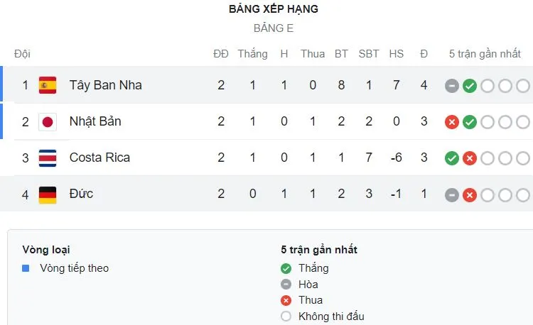 Nhật Bản vs Costa Rica 0-1: Kamada, Ritsu Doan bị vô hiệu, Ignacio kiến tạo, Fuller hạ thủ môn Gonda ghi bàn duy nhất, nối dài hy vọng ảnh 1