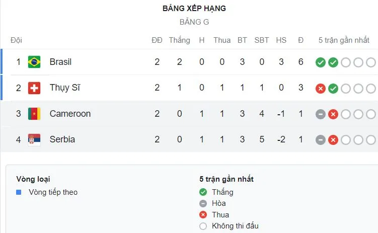 Cameroon vs Serbia 3-3: Kịch tính Castelletto mở bàn, Pavlovic, Sergej Milinkovic-Savic, Mitrovic ngược dòng nhưng Aboubakar, Choupo Moting kịp chia điểm ảnh 1