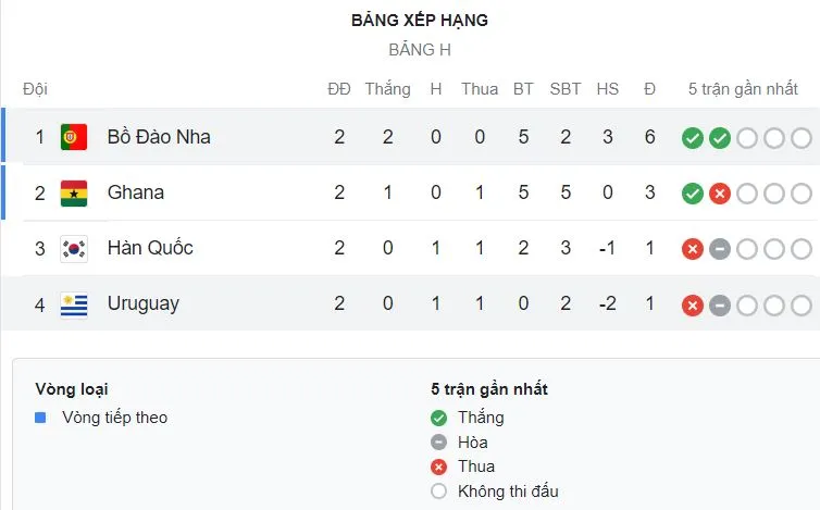 Bồ Đào Nha vs Uruguay 2-0: Dấu ấn Ronaldo, Bruno Fernandes xuất thần cú đúp bàn thắng, Cavani, Nunez tịt ngòi ảnh 1