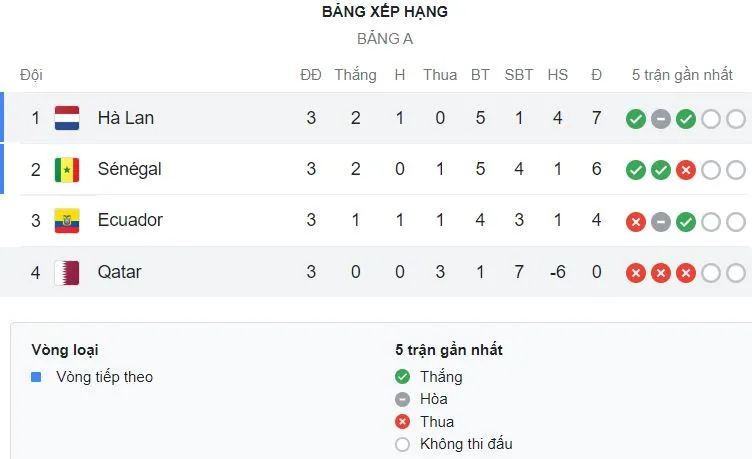 Hà Lan vs Qatar 2-0: Davy Klaassen chọt khe, Gakpo đột phá mở bàn, De Jong chốt hạ chiến thắng, HLV Louis Van Gaal loại Qatar giành vé đi tiếp ảnh 1