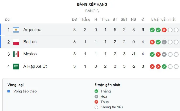 Saudi Arabia vs Mexico 1-2: Cesar Montes kiến tạo, Henry Martin, Luis Chavez lần lượt lập công, Al-Dawsari nỗ lực phút cuối, Saudi Arabia và Mexico dừng bước ảnh 1