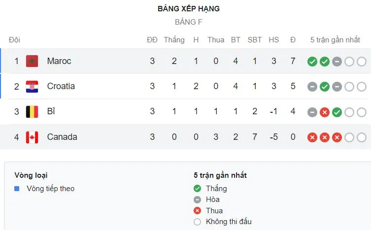 Canada vs Morocco 1-2: Hakim Ziyech sớm tỏa sáng, En-Nesyri nhân đôi cách biệt, Aguerd bất ngờ phản lưới nhà, Morocco nhất bảng, Canada bị loại ảnh 1