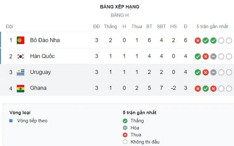Ghana vs Uruguay 0-2: Andre Ayew không thắng thủ môn Rochet, Luis Suarez kiến tạo, Arrascaeta tỏa sáng cú đúp, Uruguay vẫn bị loại cay đắng ảnh 1