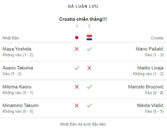 Nhật Bản vs Croatia 1-1 (pen 1-3): Maeda chớp thời cơ, Perisic gỡ hòa, Minamino, Kaoru, Yoshida không thắng thủ môn Livakovic, Á Quân World Cup tiến bước tứ kết ảnh 1