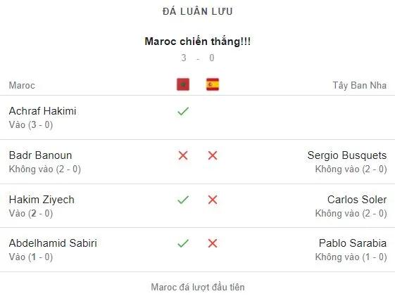 Morocco vs Tây Ban Nha 0-0 (pen 3-0): Sergio Busquets, Carlos Soler, Pablo Sarabia không thắng người nhện Bounou, HLV Luis Enrique bị loại sốc ảnh 1