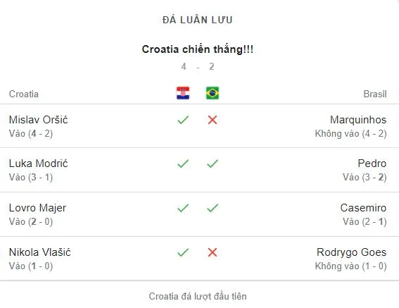 Brazil vs Croatia 0-0 (1-1, pen 2-4): Neymar mở bàn, Petkovic gỡ hòa, Livakovic làm người hùng, Marquinhos, Rodrygo hỏng pen, HLV Zlatko Dalic giành vé bán kết ảnh 1