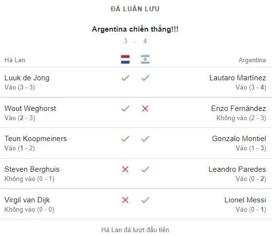 Hà Lan vs Argentina 2-2 (pen 3-4): Molina, Messi lập công, Weghorst lóe sáng cú đúp, thủ thành Martinez xuất thần hạ Berghuis, Van Dijk giành vé bán kết gặp Croatia ảnh 1
