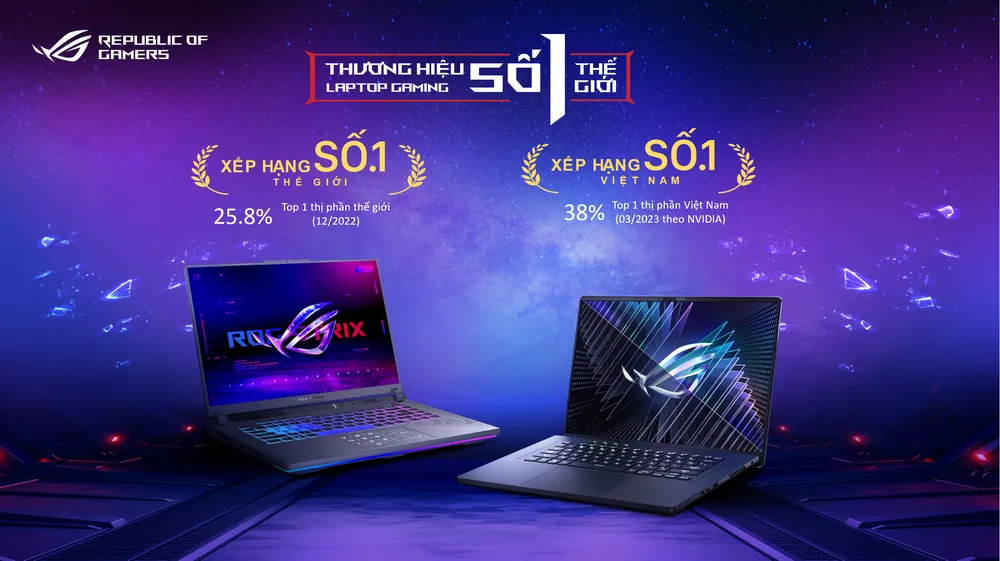 ASUS ROG tiếp tục là thương hiệu laptop gaming số 1 tại thị trường Việt Nam với 38% thị phần (tính đến tháng 3-2023 theo số liệu từ NVIDIA)
